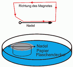 Self-made compass